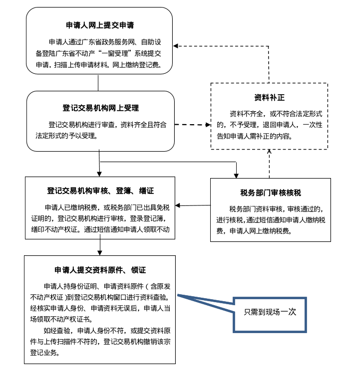 不动产登记,交易,缴税"一窗受理"流程图(网上申请)