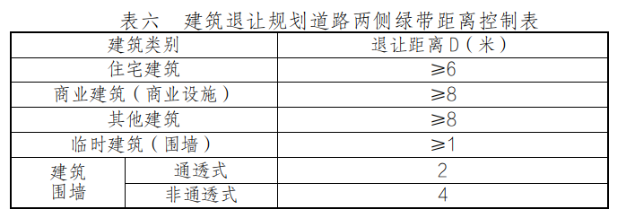 表六  建筑退让规划道路两侧绿带距离控制表.jpg