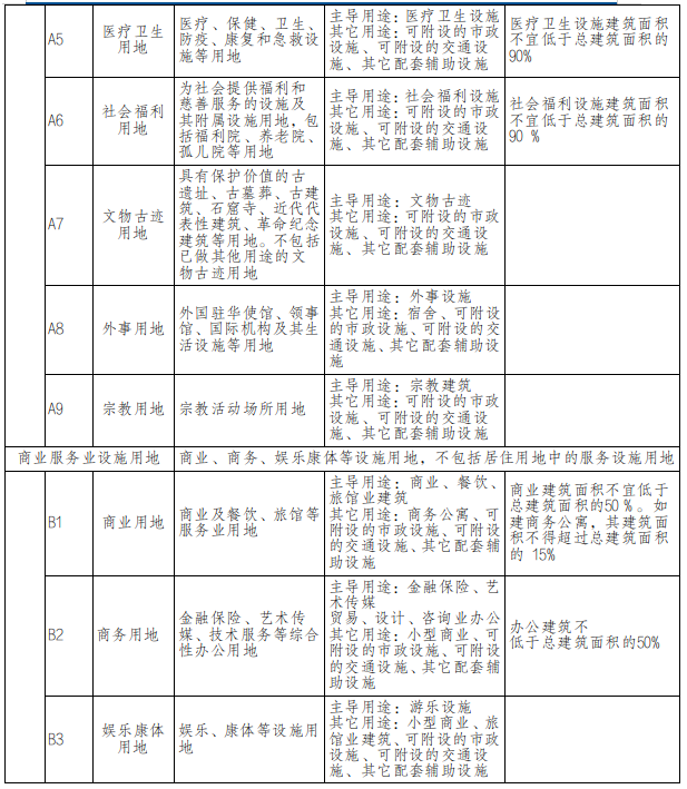 附录三：汕头市建设用地适建用途表2.jpg
