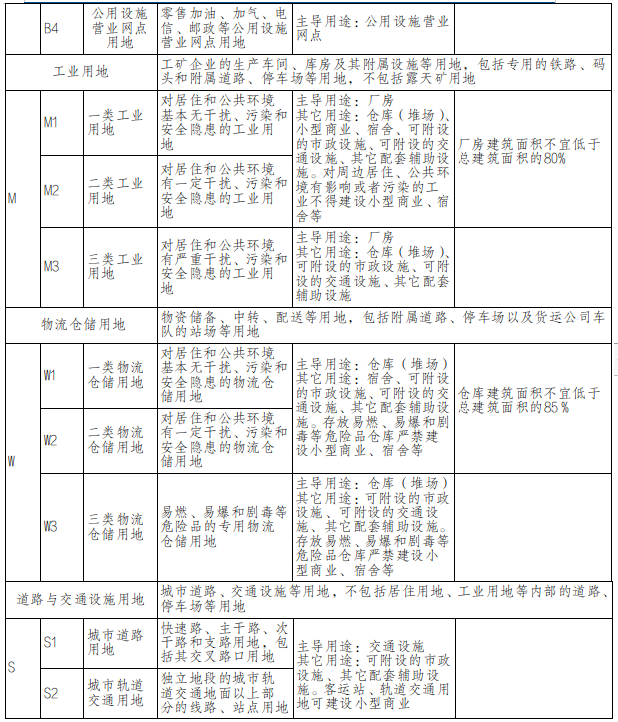 附录三：汕头市建设用地适建用途表3.jpg