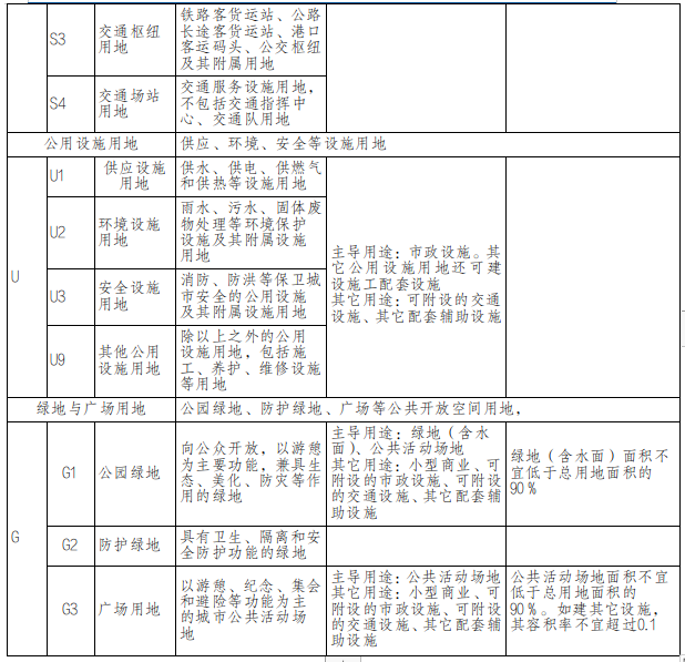 附录三：汕头市建设用地适建用途表4.jpg
